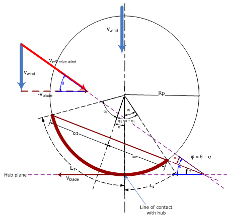 Schematische weergave van een windmolenwiek