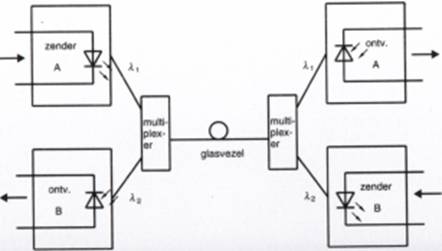 Golflengte multiplexen