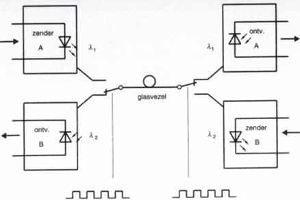 Schema tijdmultiplexen