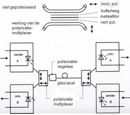 Schema Polarisatiemultiplexer