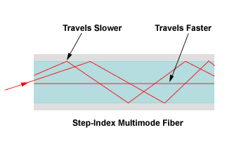 Multimode dispersion