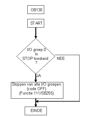 IO groep 0 als hoogste signaalgroep
