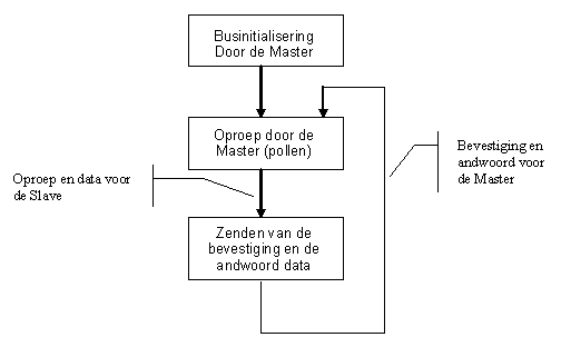 Bustoegang bij het Master/Slave principe