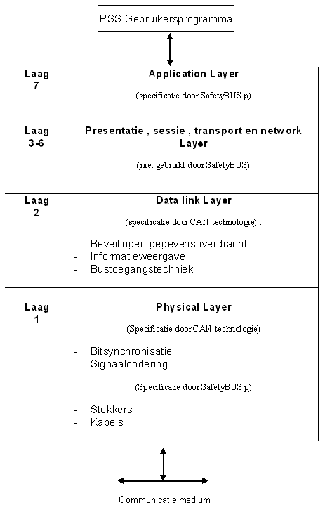 OSI-model