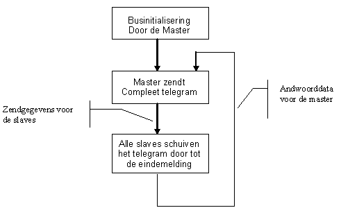 Ringschuifprincipe bustoegang