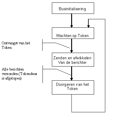 Tokenpassing bustoegang