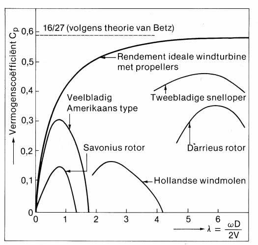 Windenergie rendement