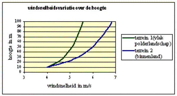 Windsnelheidsvariatie over de hoogte
